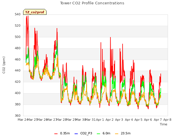 plot of Tower CO2 Profile Concentrations