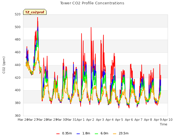 plot of Tower CO2 Profile Concentrations