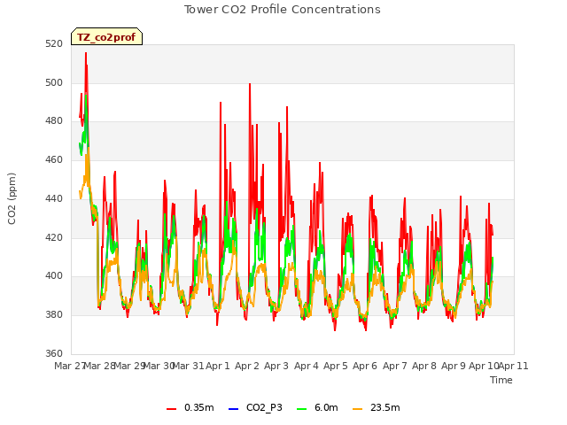 plot of Tower CO2 Profile Concentrations