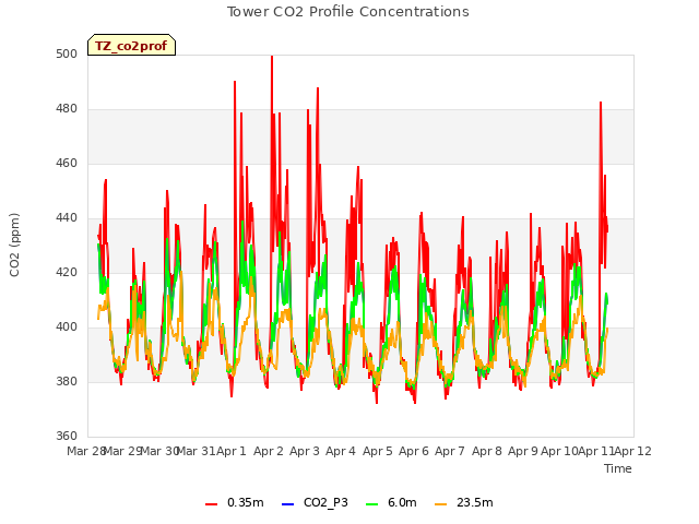 plot of Tower CO2 Profile Concentrations