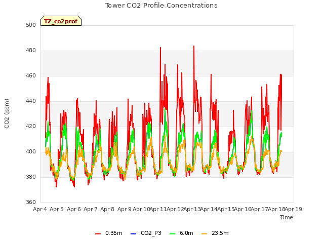 plot of Tower CO2 Profile Concentrations