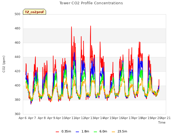 plot of Tower CO2 Profile Concentrations