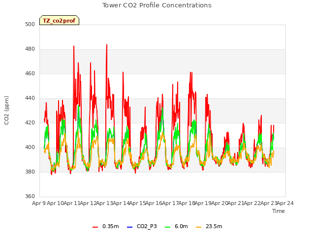 plot of Tower CO2 Profile Concentrations