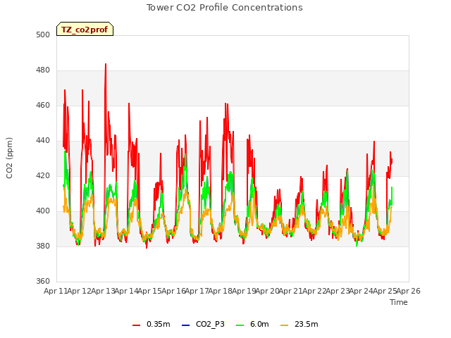 plot of Tower CO2 Profile Concentrations