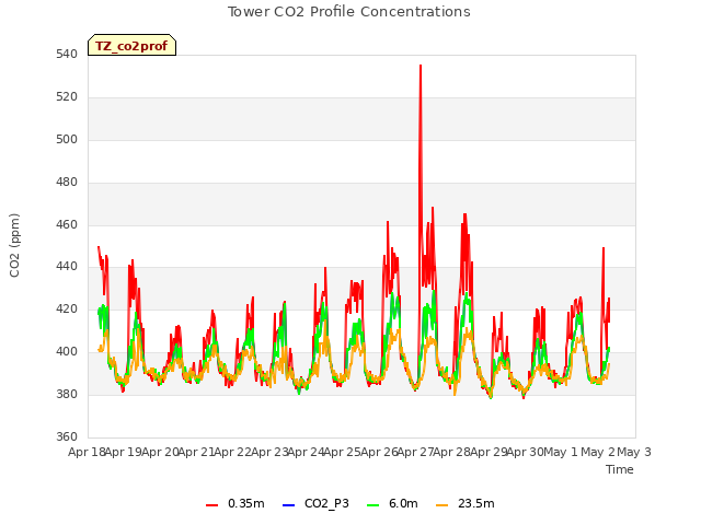 plot of Tower CO2 Profile Concentrations