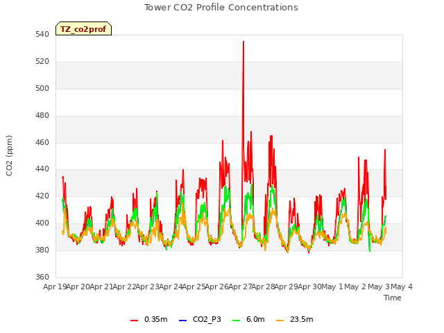 plot of Tower CO2 Profile Concentrations