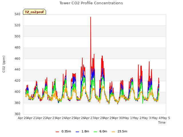 plot of Tower CO2 Profile Concentrations