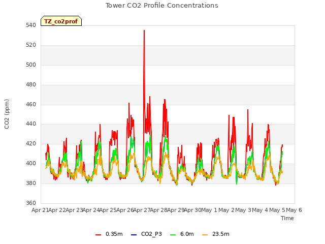 plot of Tower CO2 Profile Concentrations
