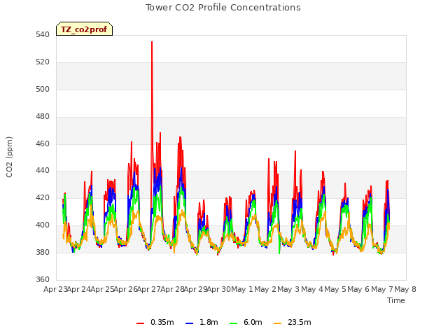 plot of Tower CO2 Profile Concentrations