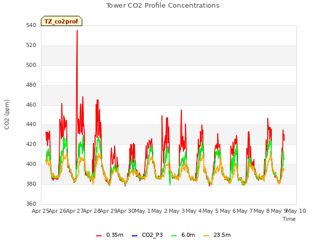 plot of Tower CO2 Profile Concentrations