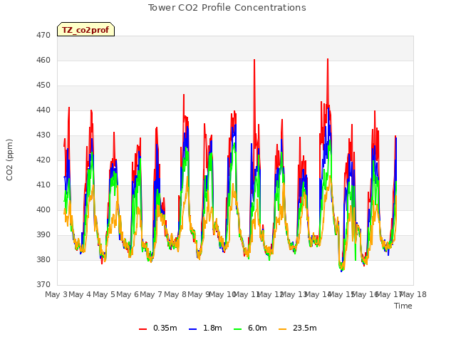 plot of Tower CO2 Profile Concentrations