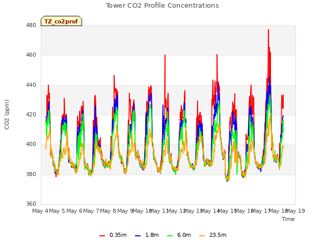 plot of Tower CO2 Profile Concentrations