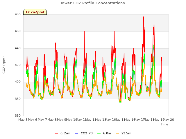 plot of Tower CO2 Profile Concentrations