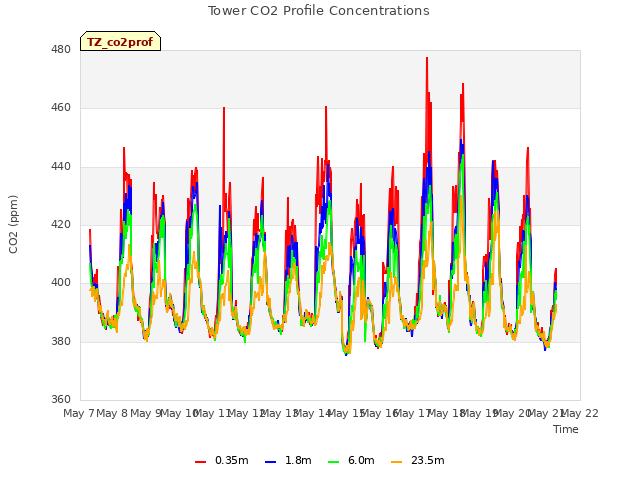 plot of Tower CO2 Profile Concentrations