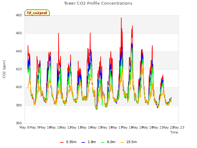 plot of Tower CO2 Profile Concentrations