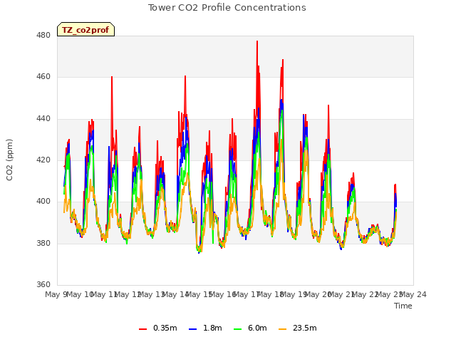 plot of Tower CO2 Profile Concentrations