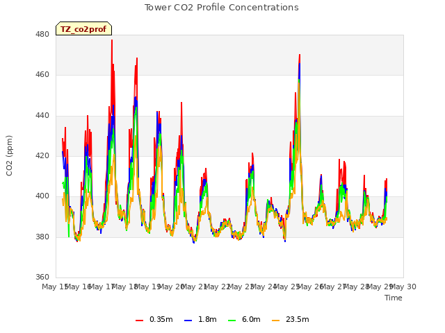 plot of Tower CO2 Profile Concentrations