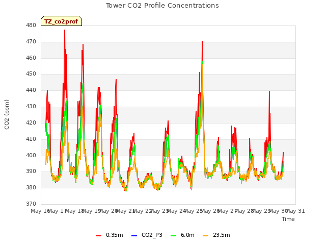 plot of Tower CO2 Profile Concentrations