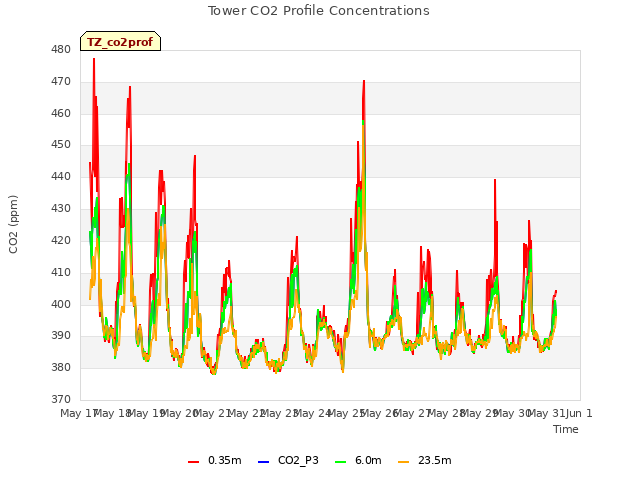 plot of Tower CO2 Profile Concentrations