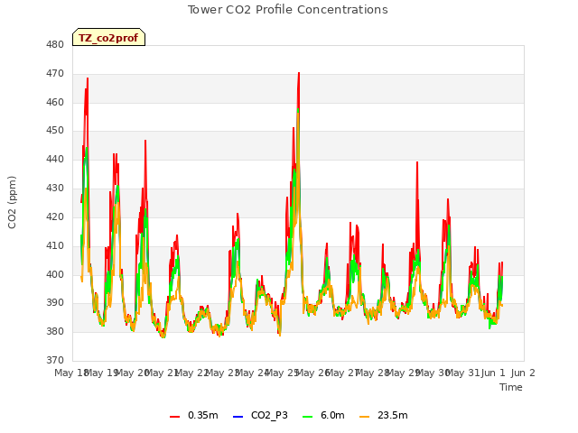 plot of Tower CO2 Profile Concentrations