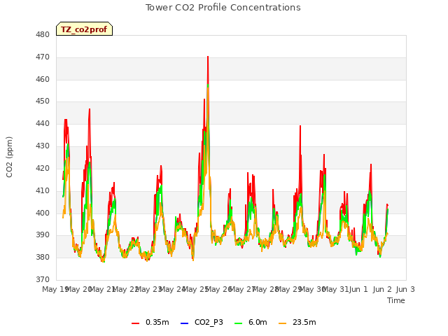 plot of Tower CO2 Profile Concentrations