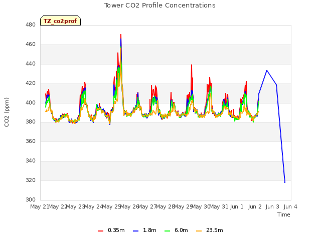 plot of Tower CO2 Profile Concentrations