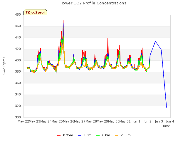 plot of Tower CO2 Profile Concentrations