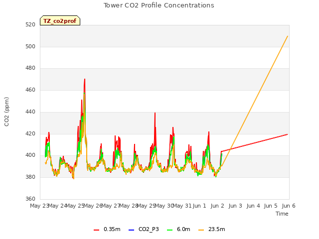 plot of Tower CO2 Profile Concentrations