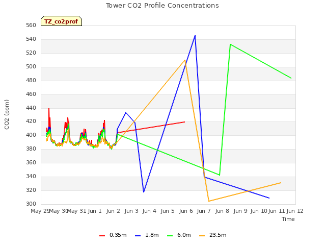 plot of Tower CO2 Profile Concentrations