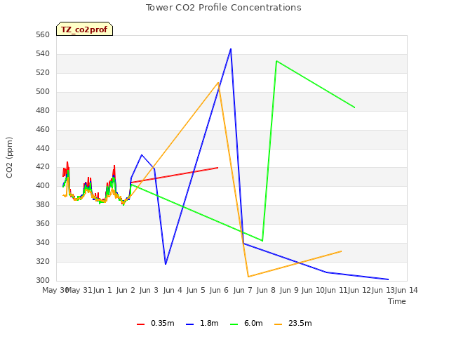 plot of Tower CO2 Profile Concentrations