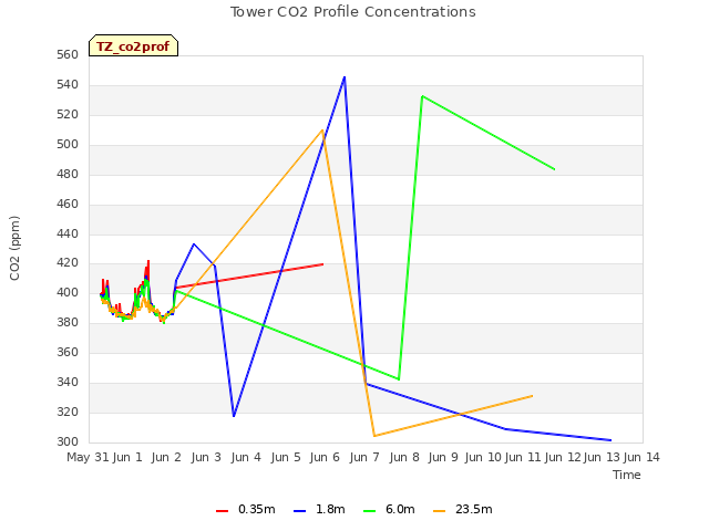 plot of Tower CO2 Profile Concentrations