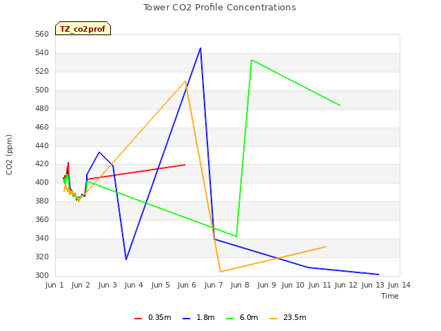 plot of Tower CO2 Profile Concentrations