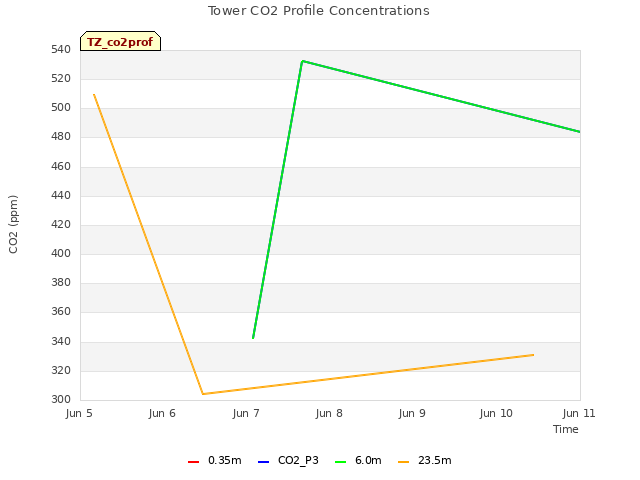 plot of Tower CO2 Profile Concentrations