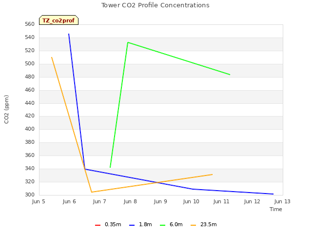 plot of Tower CO2 Profile Concentrations