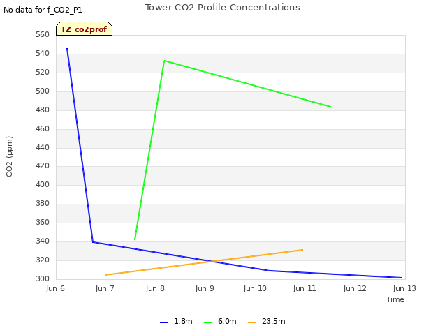 plot of Tower CO2 Profile Concentrations