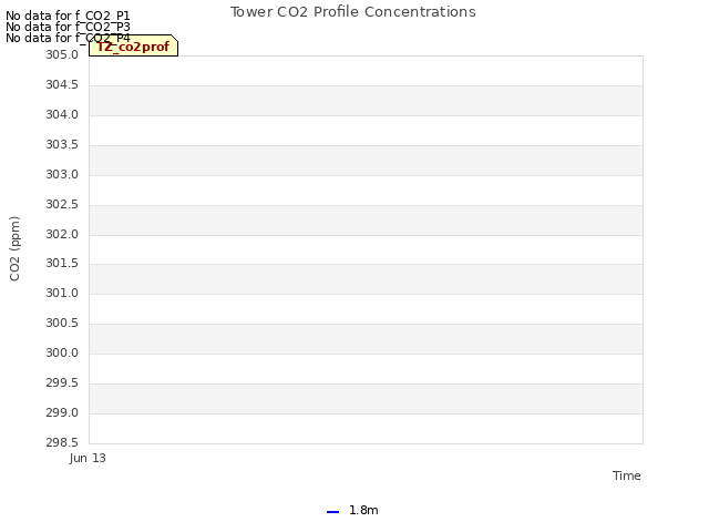 plot of Tower CO2 Profile Concentrations