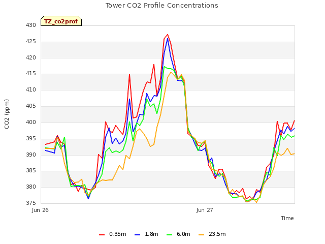 plot of Tower CO2 Profile Concentrations