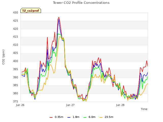 plot of Tower CO2 Profile Concentrations