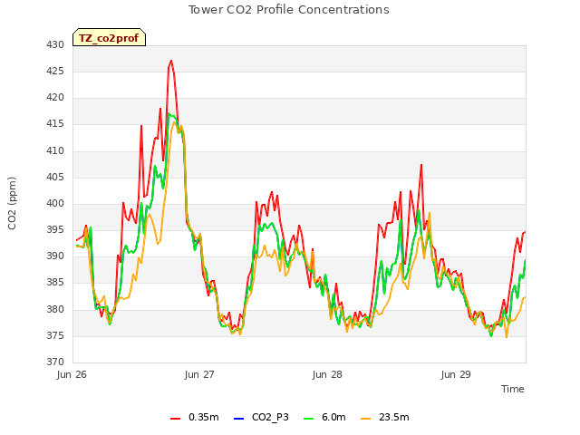 plot of Tower CO2 Profile Concentrations