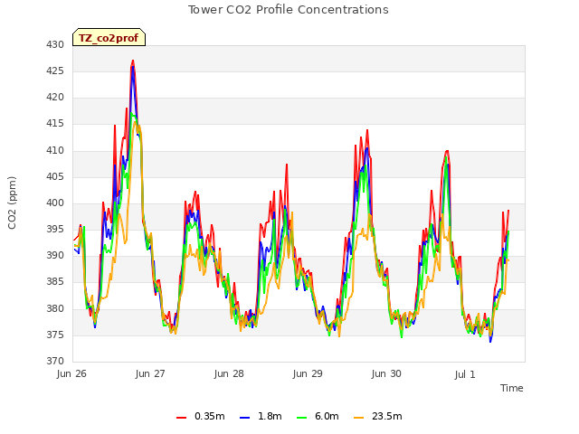 plot of Tower CO2 Profile Concentrations