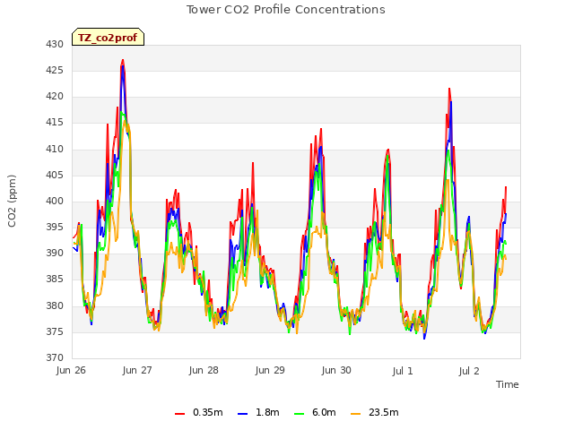 plot of Tower CO2 Profile Concentrations