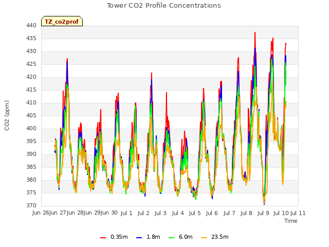 plot of Tower CO2 Profile Concentrations