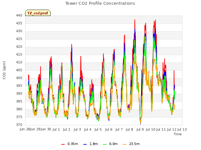 plot of Tower CO2 Profile Concentrations