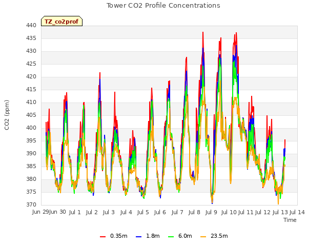 plot of Tower CO2 Profile Concentrations