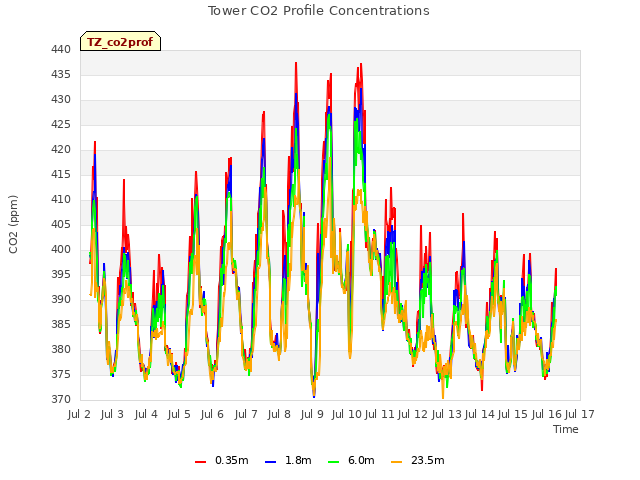 plot of Tower CO2 Profile Concentrations