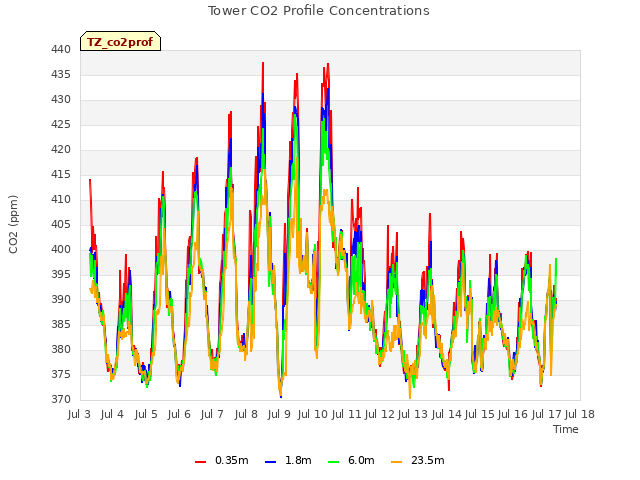 plot of Tower CO2 Profile Concentrations