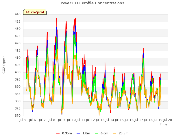 plot of Tower CO2 Profile Concentrations