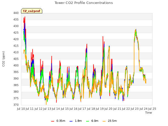 plot of Tower CO2 Profile Concentrations