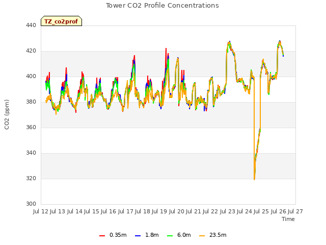 plot of Tower CO2 Profile Concentrations