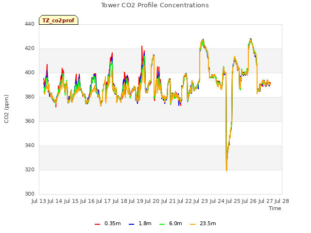 plot of Tower CO2 Profile Concentrations